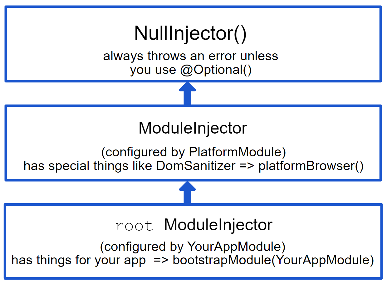 Illustration of the root `Injector`, the platform `Injector` and the `NullInjector`